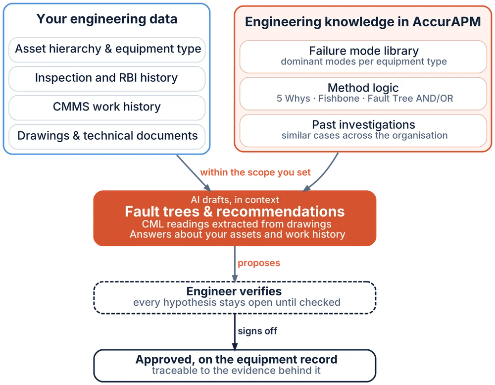 AccurAPM AI workflow: your engineering data and the engineering knowledge in AccurAPM feed an AI draft of fault trees, recommendations, extracted CML readings and answers. An engineer verifies the draft and signs it off onto the equipment record.