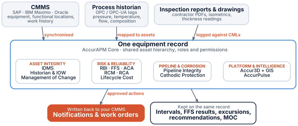 AccurAPM one equipment record: CMMS data from SAP, IBM Maximo and Oracle is synchronised, historian tags are mapped to assets and inspection readings are logged against CMLs. 15 modules share the record, and approved notifications and work orders are written back to the CMMS.