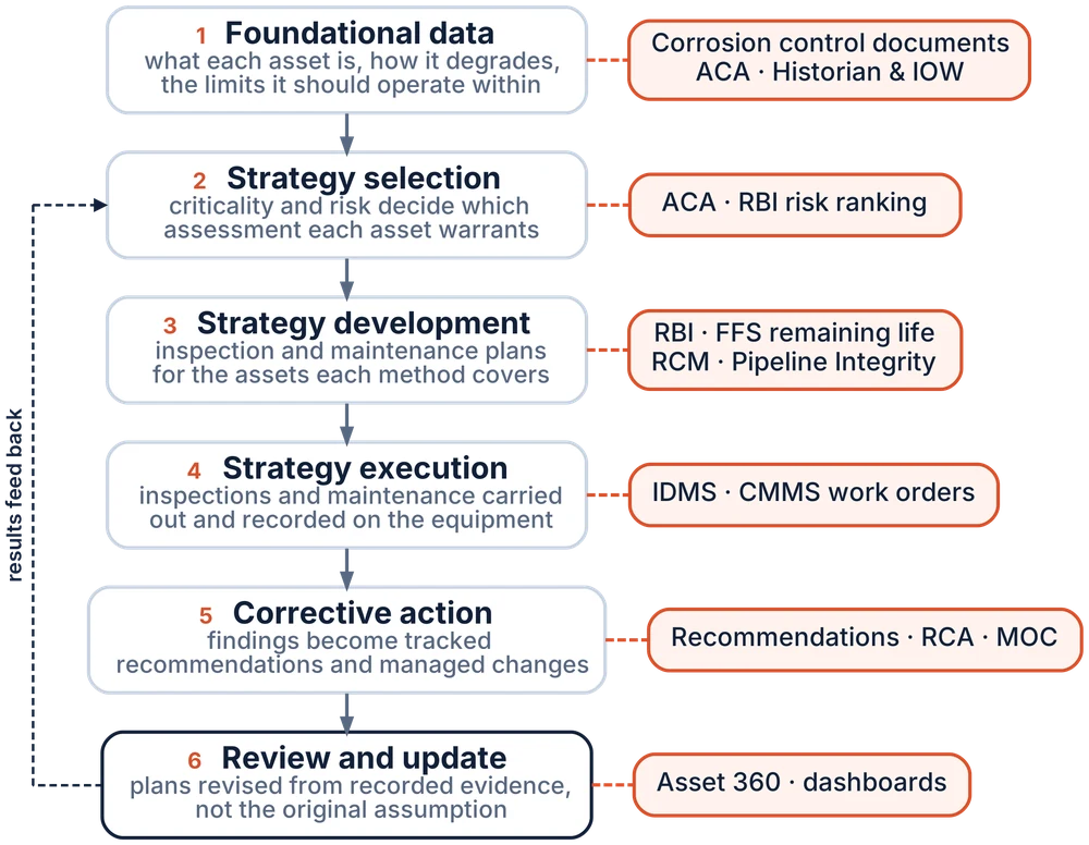 AccurAPM strategy cycle in six stages: foundational data, strategy selection, strategy development, strategy execution, corrective action, and review and update, with the AccurAPM modules used at each stage. Results feed back into strategy selection.
